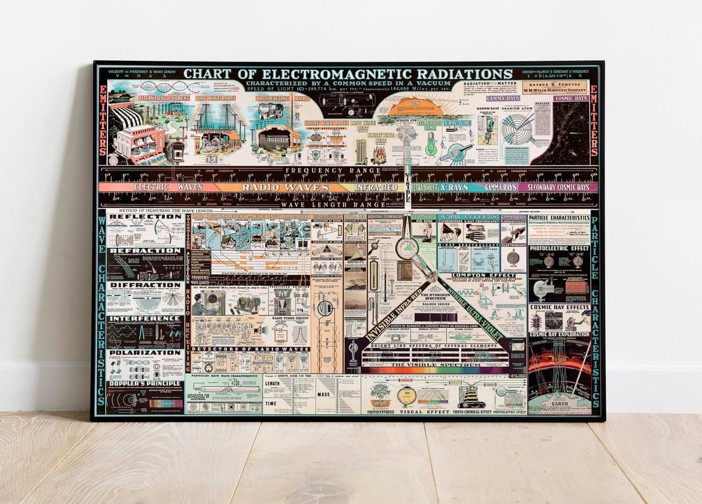 Chart of Electromagnetic Radiations Vintage Science Physics Chart Teacher Gift Wall Art Electromagnetic Spectrum Poster Engineering 23x33