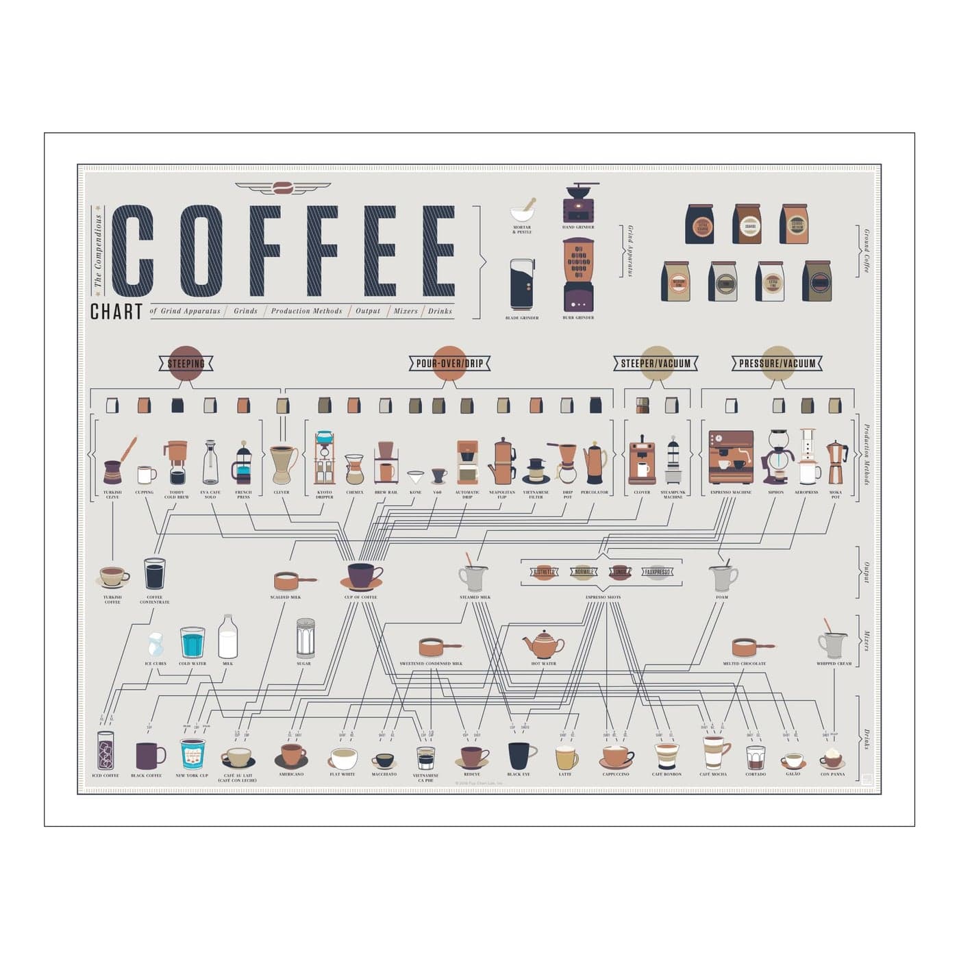 Pop Chart The Compendious Chart of Coffee 20 x 16 Art Poster Infographic of Espresso Lattes Cappuccinos Cold Brew and Other Drinks Wall Decor for Kitchen 100 Made in the USA